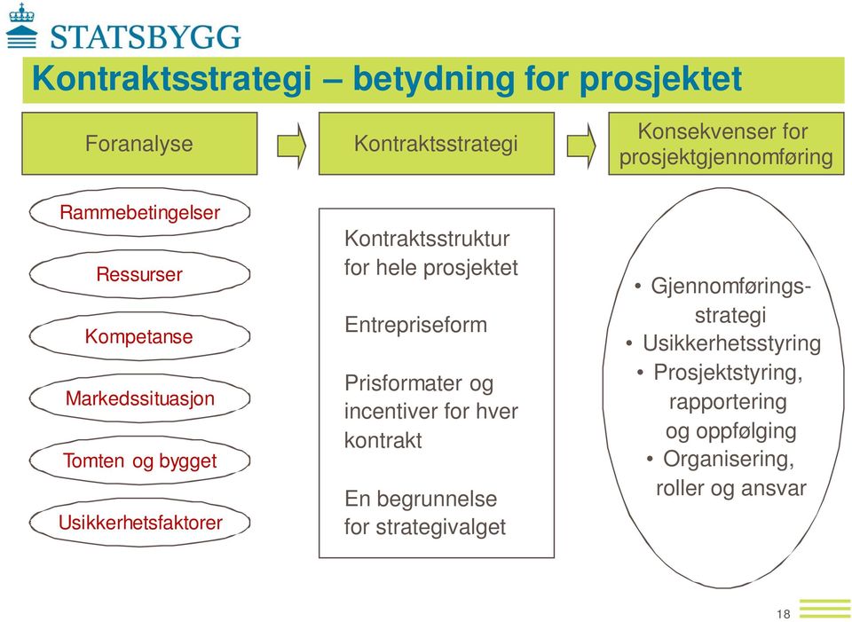 hele prosjektet Entrepriseform Prisformater og incentiver for hver kontrakt En begrunnelse for strategivalget