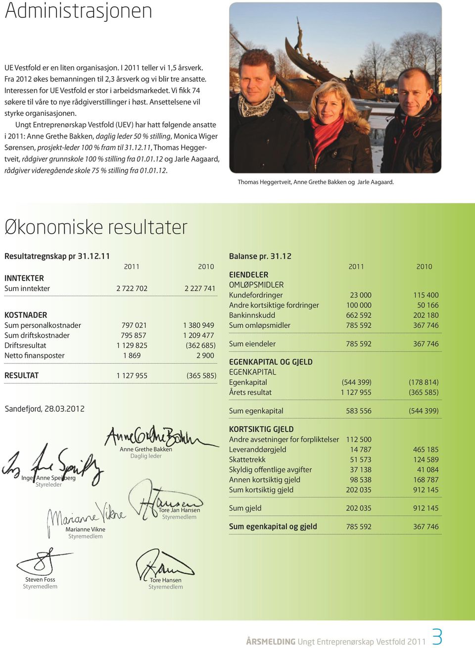Ungt Entreprenørskap Vestfold (UEV) har hatt følgende ansatte i 2011: Anne Grethe Bakken, daglig leder 50 % stilling, Monica Wiger Sørensen, prosjekt-leder 100 % fram til 31.12.