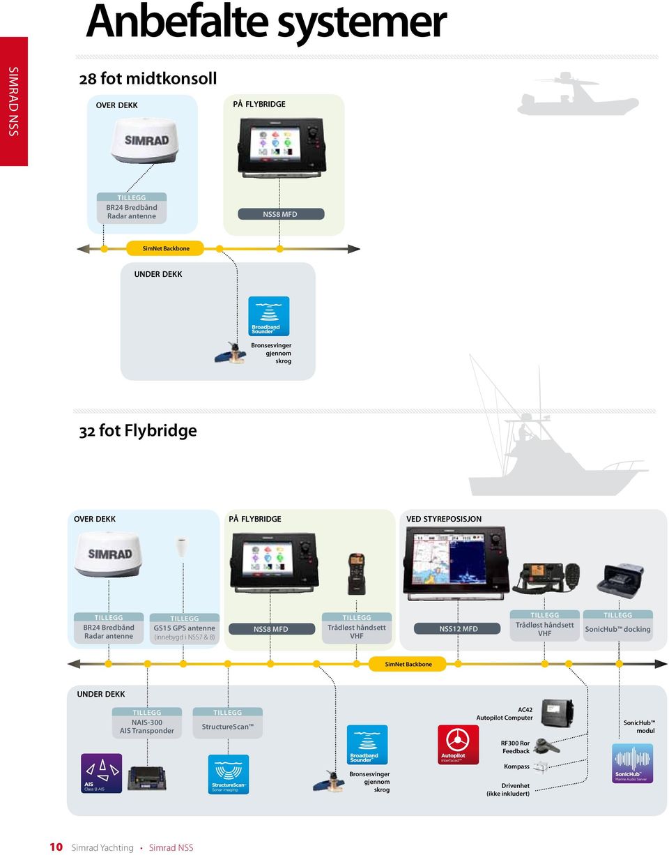 NSS7 & 8) NSS8 MFD Trådløst håndsett VHF NSS12 MFD Trådløst håndsett VHF SonicHub docking SimNet Backbone under dekk NAIS-300 AIS Transponder