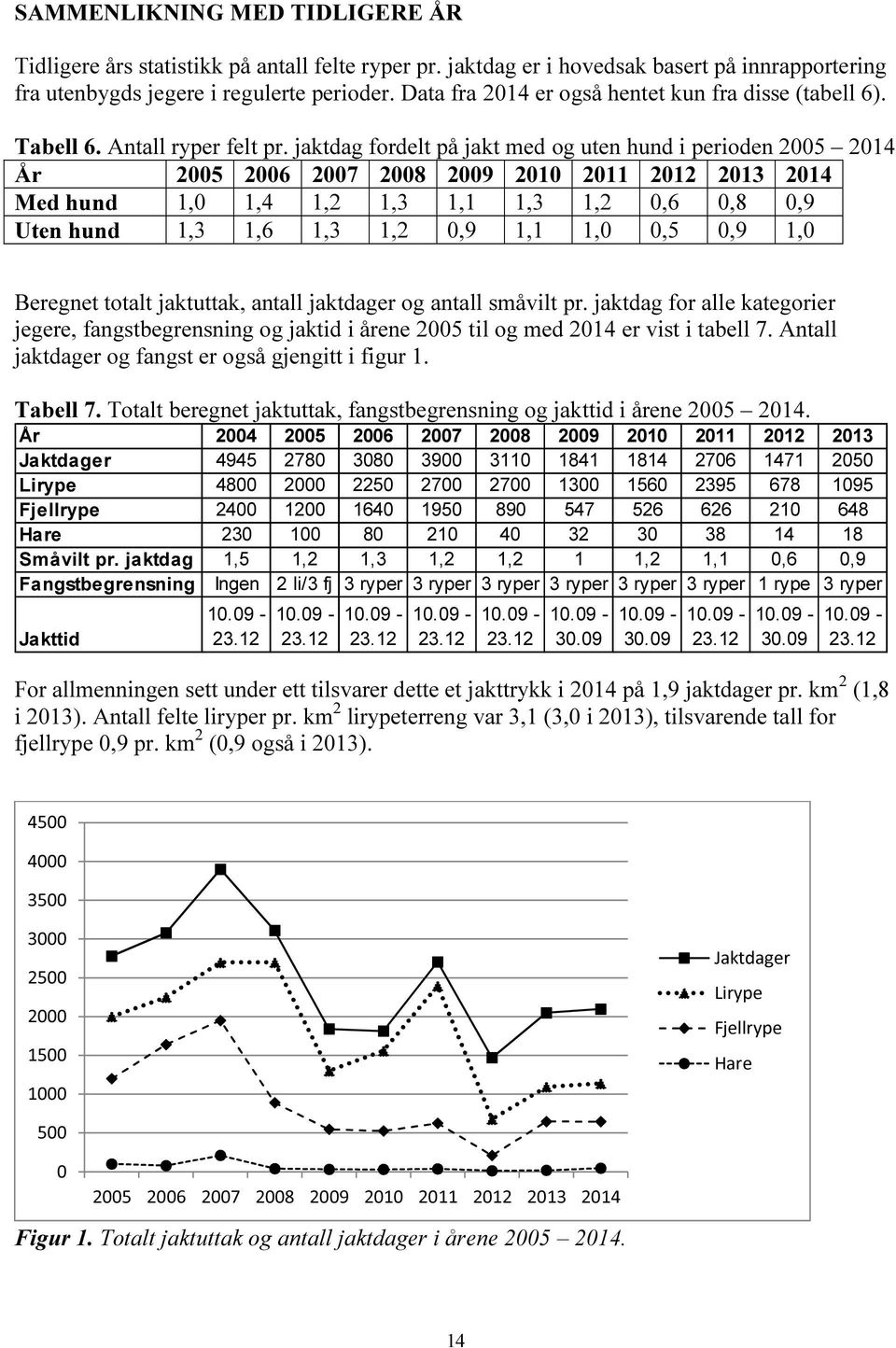 jaktdag fordelt på jakt med og uten hund i perioden 2005 2014 År 2005 2006 2007 2008 2009 2010 2011 2012 2013 2014 Med hund 1,0 1,4 1,2 1,3 1,1 1,3 1,2 0,6 0,8 0,9 Uten hund 1,3 1,6 1,3 1,2 0,9 1,1