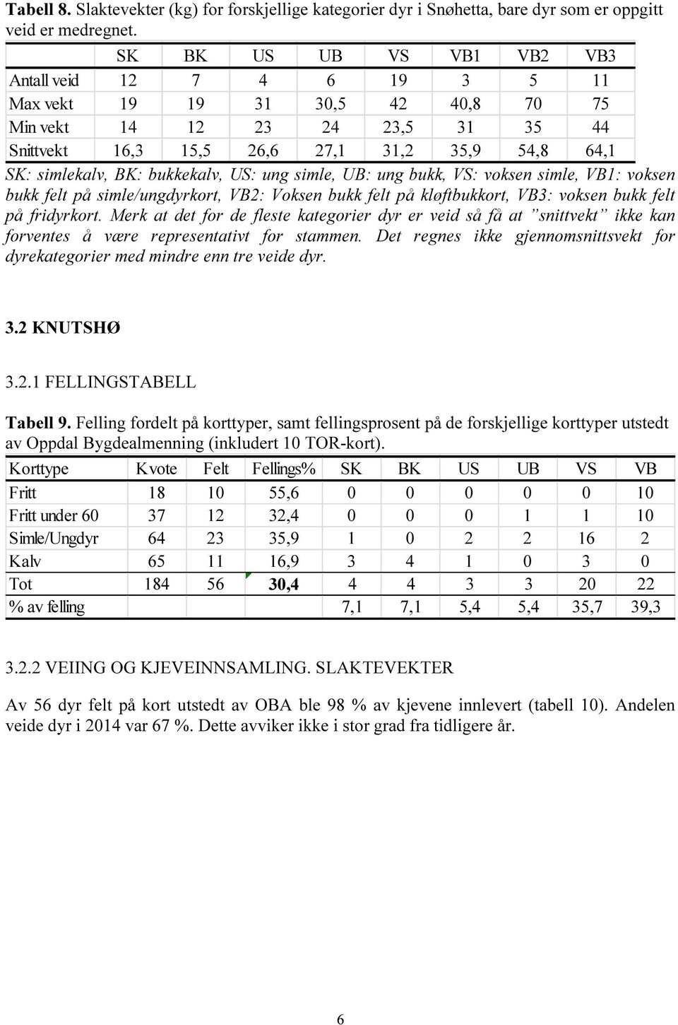 bukkekalv, US: ung simle, UB: ung bukk, VS: voksen simle, VB1: voksen bukk felt på simle/ungdyrkort, VB2: Voksen bukk felt på kløftbukkort, VB3: voksen bukk felt på fridyrkort.