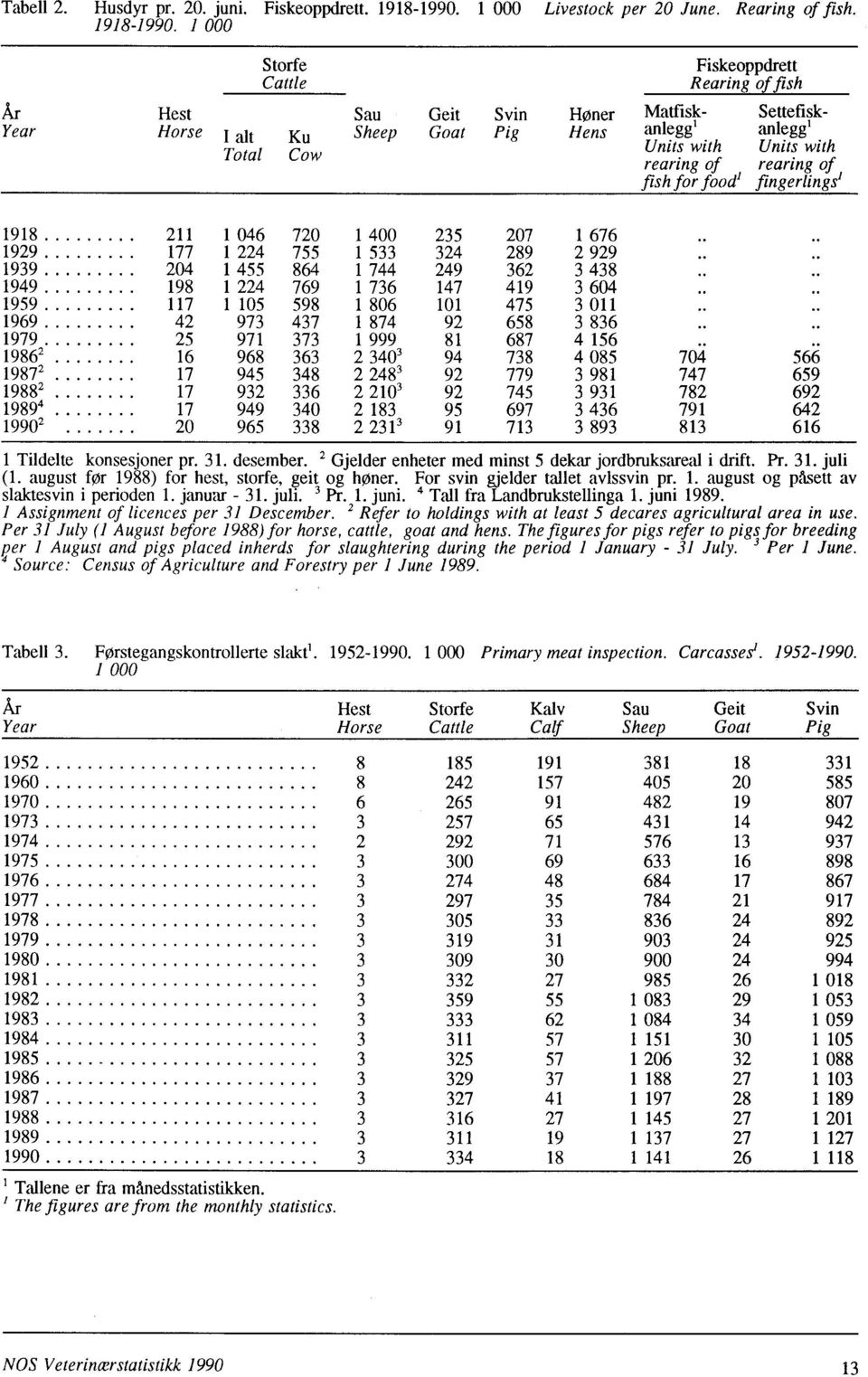 1 000 År Hest Year Horse Storfe Cattle I alt Ku Total Cow Sau Geit Svin Honer Sheep Goat Pig Hens Fiskeoppdrett Rearing of fish Matfisk- Settefiskanlegg' anlegg' Units with Units with rearing of