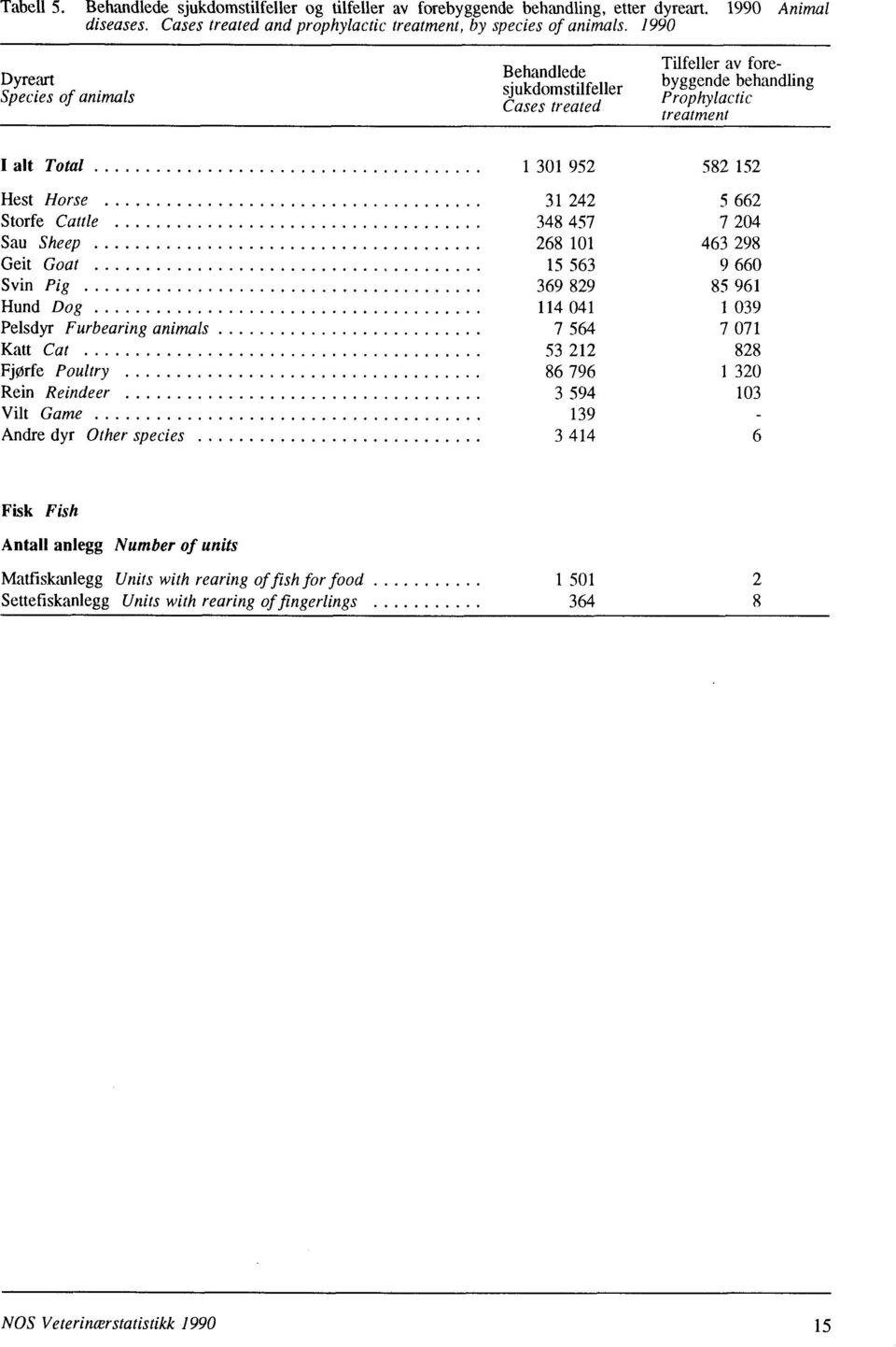 Cattle 348 457 7 204 Sau Sheep 268 101 463 298 Geit Goat 15 563 9 660 Svin Pig 369 829 85 961 Hund Dog 114 041 1 039 Pelsdyr Furbearing animals 7 564 7 071 Katt Cat 53 212 828 Fjorfe Poultry 86 796 1