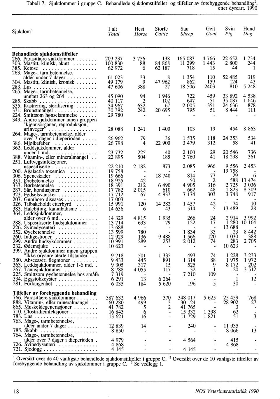 Mastitt, klinisk, akutt 100 830 88 84 868 11 299 1 443 2 800 244 385. Ketose 62 972 6 62 187 718 15 44 1 263. Mage-, tarmbetennelse, alder under 7 dager 61 023 33 8 1 354 110 52 485 319 304.