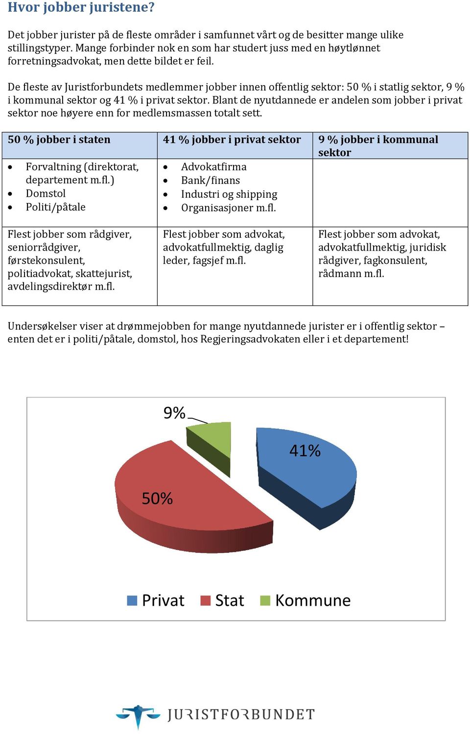 De fleste av Juristforbundets medlemmer jobber innen offentlig sektor: 50 % i statlig sektor, 9 % i kommunal sektor og 41 % i privat sektor.