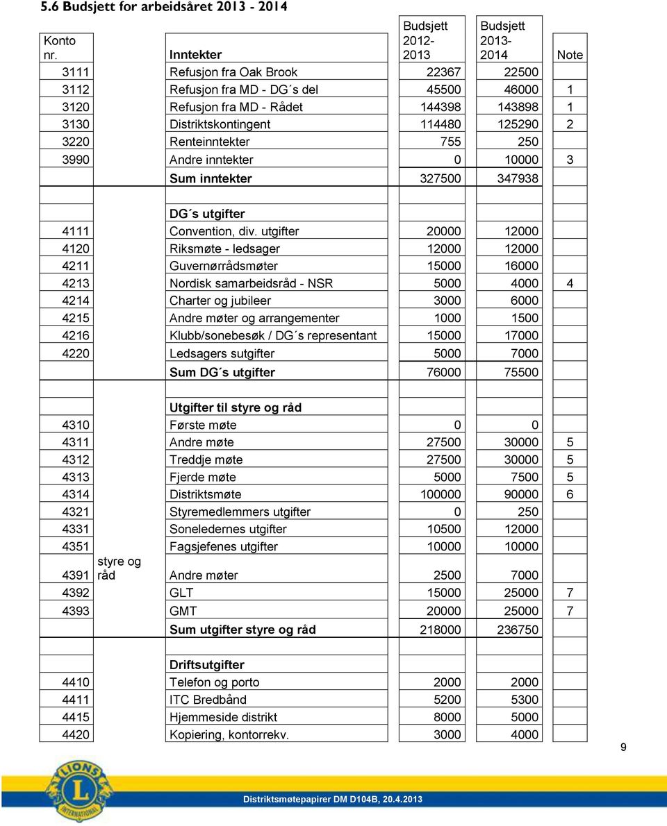 Distriktskontingent 114480 125290 2 3220 Renteinntekter 755 250 3990 Andre inntekter 0 10000 3 Sum inntekter 327500 347938 DG s utgifter 4111 Convention, div.