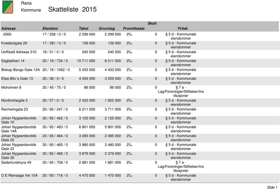 Elias Blix s Gate 13 20 / 38 / 0 / 0 4 059 000 3 559 000 2 0 5 d - Kommunale Moholmen 8 20 / 45 / 75 / 0 86 000 86 000 2 0 7 a - Nordmohøgda 3 20 / 57 / 0 / 0 2 422 000 1 922 000 2 0 5 d - Kommunale