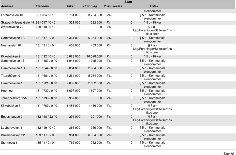 Gammelveien 1B 131 / 183 / 0 / 0 1 945 000 1 945 000 7 0 5 d - Kommunale Gammelveien 1G 131 / 544 / 0 / 0 2 884 000 2 884 000 7 0 5 d - Kommunale Tjærahågen 9 131 / 681 / 0 / 0 5 264 000 5 264 000 7