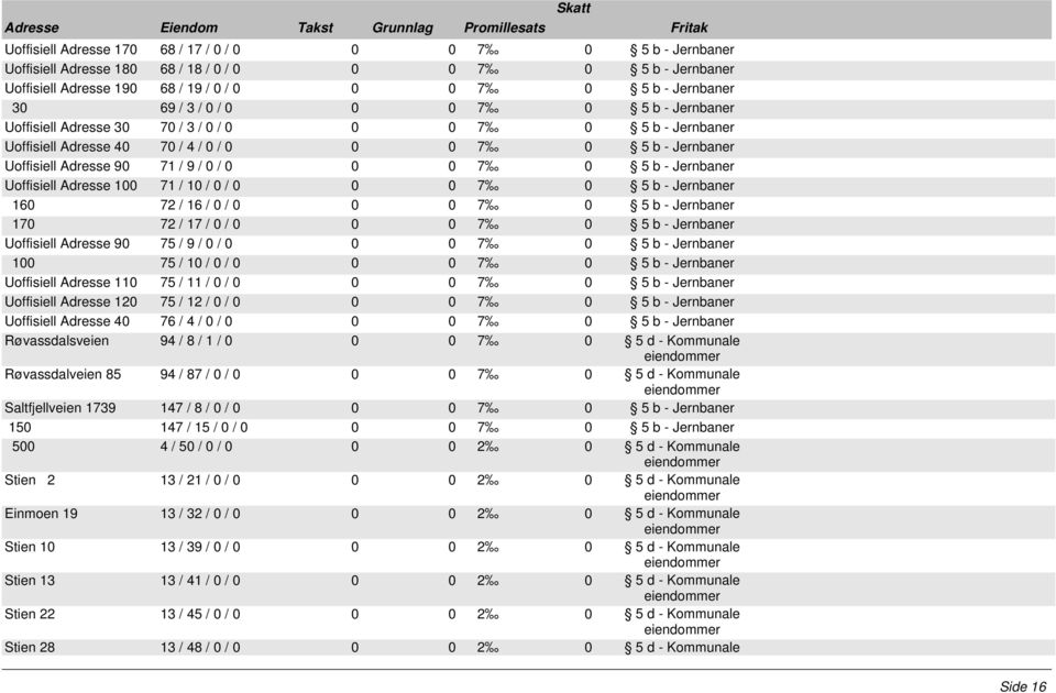 Adresse 110 75 / 11 / 0 / 0 Uoffisiell Adresse 120 75 / 12 / 0 / 0 Uoffisiell Adresse 40 76 / 4 / 0 / 0 Røvassdalsveien 94 / 8 / 1 / 0 0 0 7 0 5 d - Kommunale Røvassdalveien 85 94 / 87 / 0 / 0 0 0 7