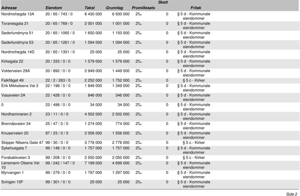 1 579 000 1 579 000 2 0 5 d - Kommunale Vokterveien 29A 20 / 892 / 0 / 0 2 949 000 1 449 000 2 0 5 d - Kommunale Falkflåget 49 22 / 2 / 263 / 0 2 252 000 1 752 000 2 0 5 c - Kirker Erik Mikkelsens