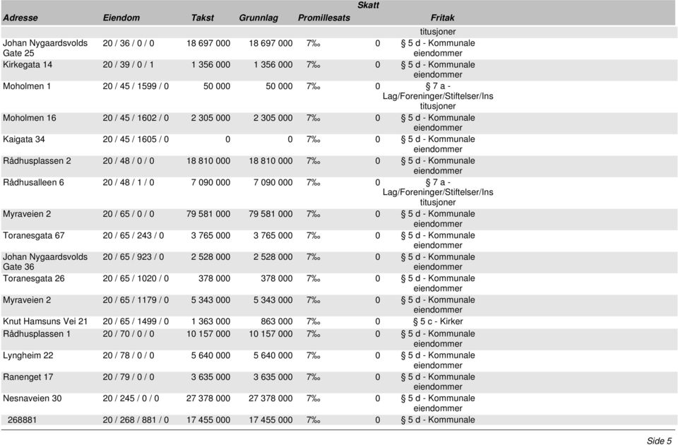 Kommunale Rådhusalleen 6 20 / 48 / 1 / 0 7 090 000 7 090 000 7 0 7 a - Myraveien 2 20 / 65 / 0 / 0 79 581 000 79 581 000 7 0 5 d - Kommunale Toranesgata 67 20 / 65 / 243 / 0 3 765 000 3 765 000 7 0 5