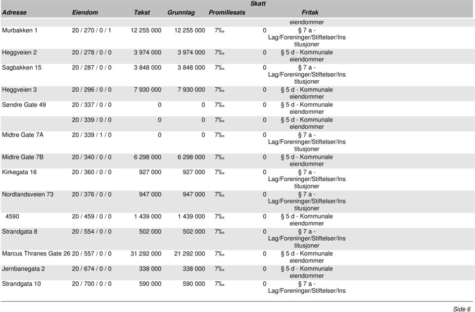 - Midtre Gate 7B 20 / 340 / 0 / 0 6 298 000 6 298 000 7 0 5 d - Kommunale Kirkegata 16 20 / 360 / 0 / 0 927 000 927 000 7 0 7 a - Nordlandsveien 73 20 / 376 / 0 / 0 947 000 947 000 7 0 7 a - 4590 20