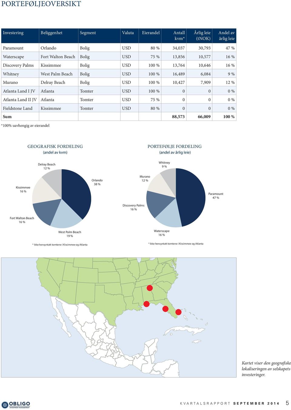 Atlanta Land I JV Atlanta Tomter USD 100 % 0 0 0 % Atlanta Land II JV Atlanta Tomter USD 75 % 0 0 0 % Fieldstone Land Kissimmee Tomter USD 80 % 0 0 0 % Sum 88,573 66,009 100 % *100% uavhengig av