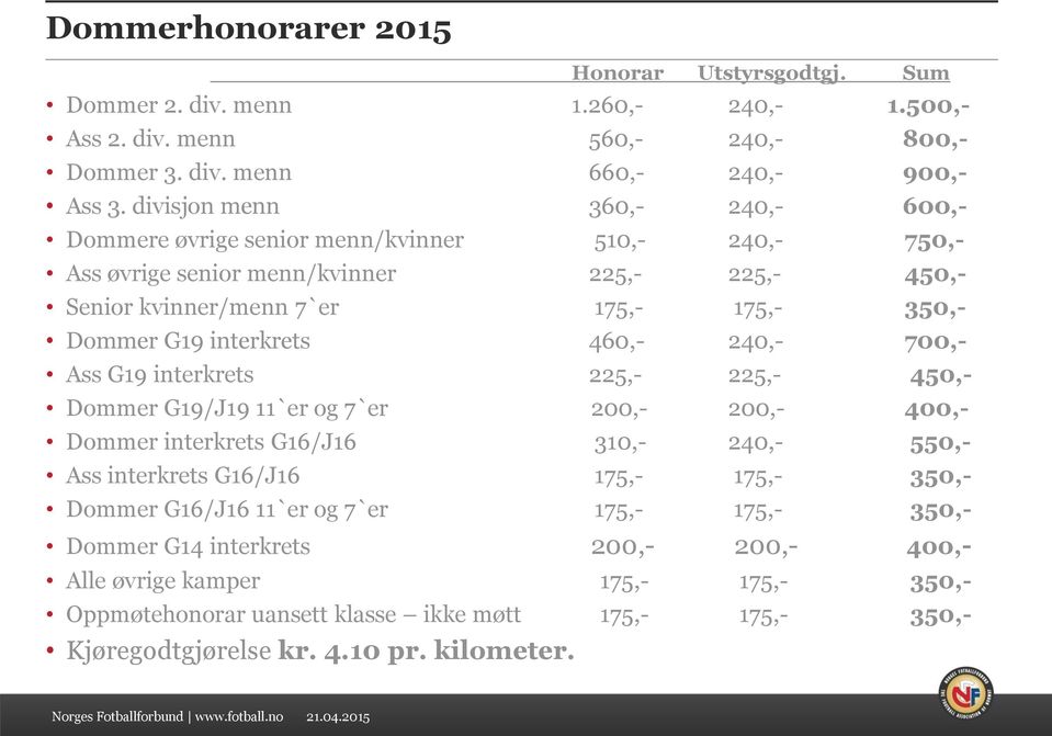 interkrets 460,- 240,- 700,- Ass G19 interkrets 225,- 225,- 450,- Dommer G19/J19 11`er og 7`er 200,- 200,- 400,- Dommer interkrets G16/J16 310,- 240,- 550,- Ass interkrets G16/J16 175,- 175,-