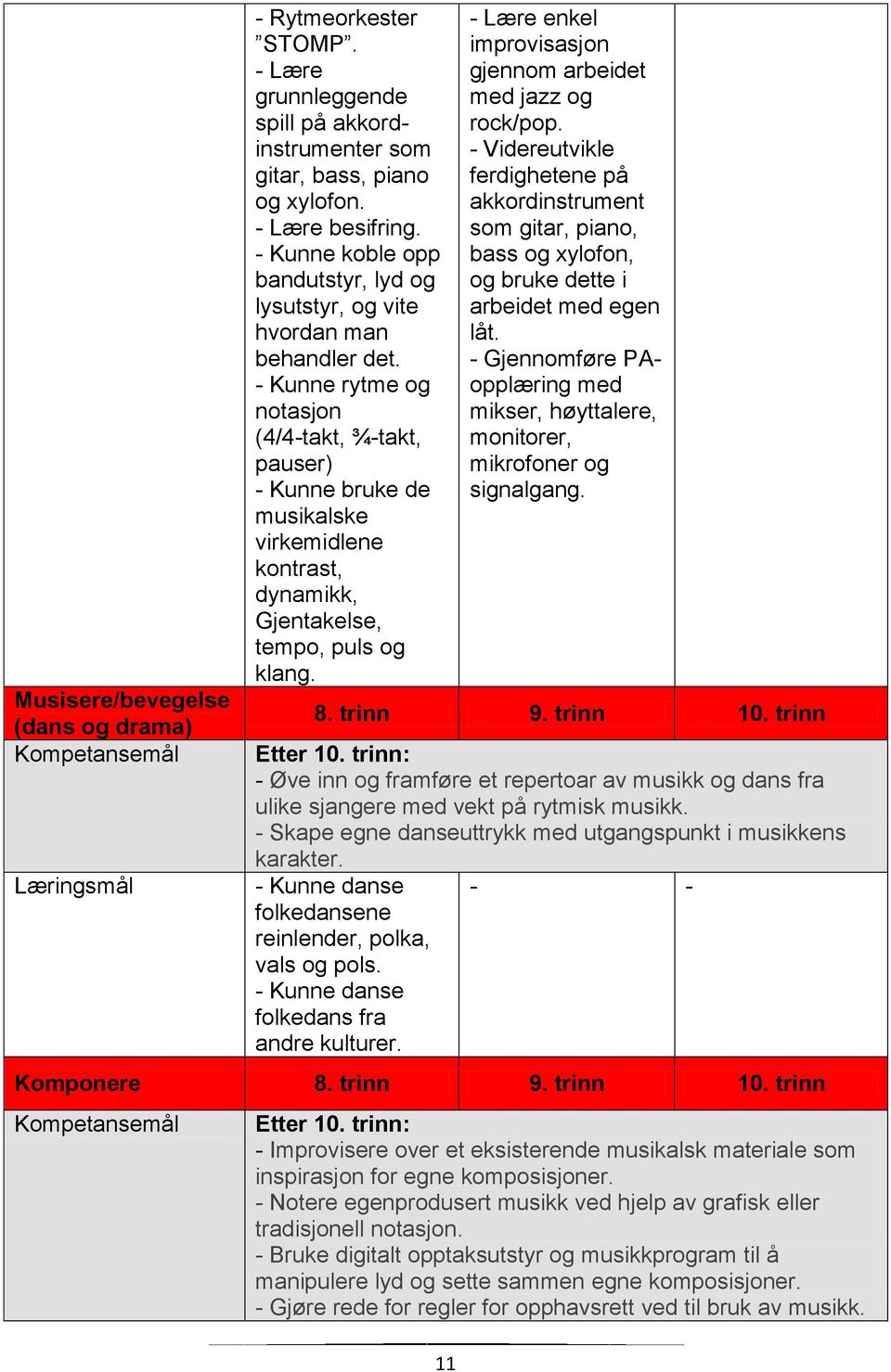 - Kunne rytme og notasjon (4/4-takt, ¾-takt, pauser) - Kunne bruke de musikalske virkemidlene kontrast, dynamikk, Gjentakelse, tempo, puls og klang.