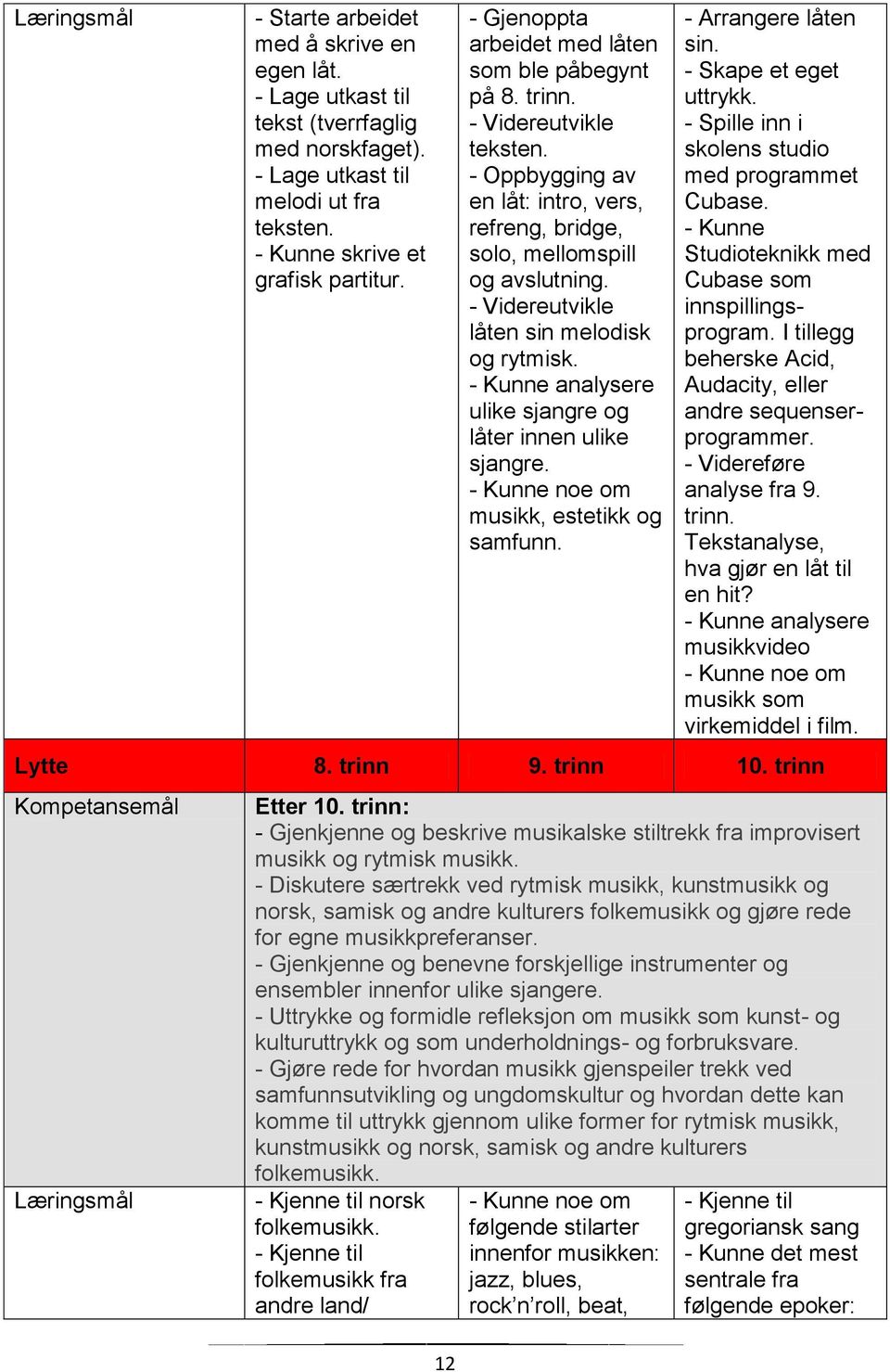 - Videreutvikle låten sin melodisk og rytmisk. - Kunne analysere ulike sjangre og låter innen ulike sjangre. - Kunne noe om musikk, estetikk og samfunn. - Arrangere låten sin. - Skape et eget uttrykk.