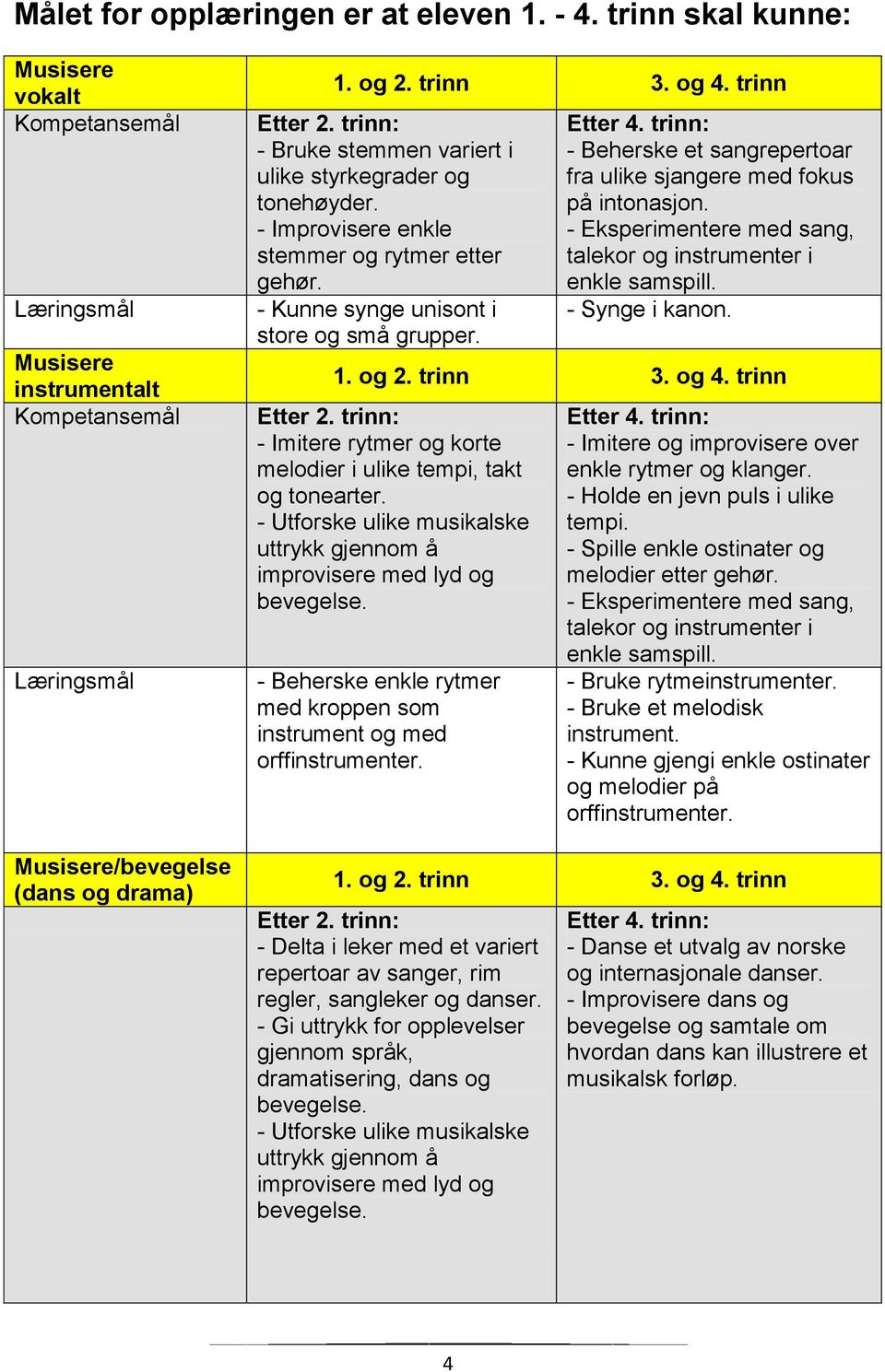 trinn: - Beherske et sangrepertoar fra ulike sjangere med fokus på intonasjon. - Eksperimentere med sang, talekor og instrumenter i enkle samspill. - Synge i kanon. 1. og 2. trinn 3. og 4.