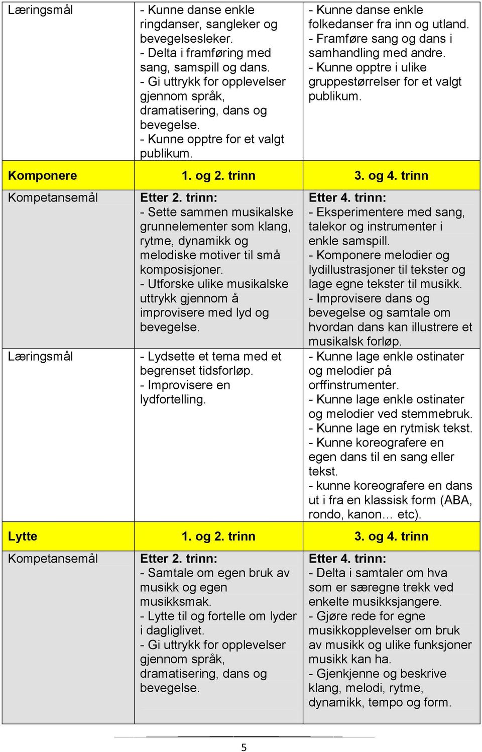 Komponere 1. og 2. trinn 3. og 4. trinn Etter 2. trinn: - Sette sammen musikalske grunnelementer som klang, rytme, dynamikk og melodiske motiver til små komposisjoner.