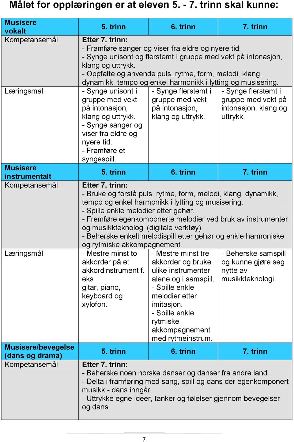 - Oppfatte og anvende puls, rytme, form, melodi, klang, dynamikk, tempo og enkel harmonikk i lytting og musisering. - Synge unisont i gruppe med vekt på intonasjon, klang og uttrykk.