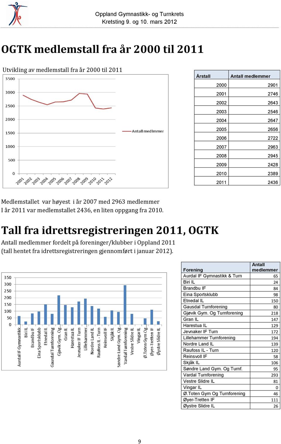 Tall fra idrettsregistreringen 2011, OGTK Antall medlemmer fordelt på foreninger/klubber i Oppland 2011 (tall hentet fra idrettsregistreringen gjennomført i januar 2012).