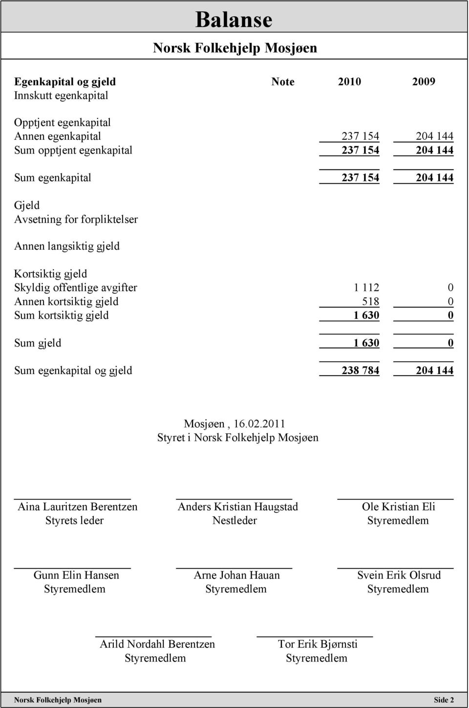 Sum gjeld 1 630 0 Sum egenkapital og gjeld 238 784 204 144 Mosjøen, 16.02.