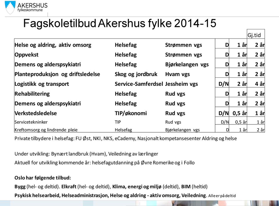 driftsledelse Skog og jordbruk Hvam vgs D 1 år 2 år Logistikk og transport Service-Samferdsel Jessheim vgs D/N 2 år 4 år Rehabilitering Helsefag Rud vgs D 1 år 2 år Demens og alderspsykiatri Helsefag