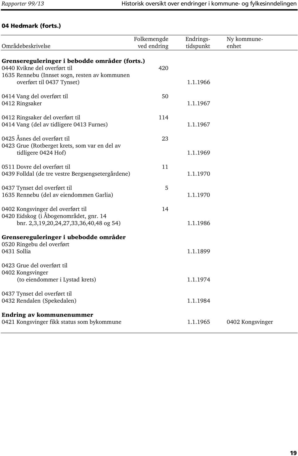 1.1967 0425 Åsnes del overført til 23 0423 Grue (Rotberget krets, som var en del av tidligere 0424 Hof) 1.1.1969 0511 Dovre del overført til 11 0439 Folldal (de tre vestre Bergsengsetergårdene) 1.1.1970 0437 Tynset del overført til 5 1635 Rennebu (del av eiendommen Garlia) 1.