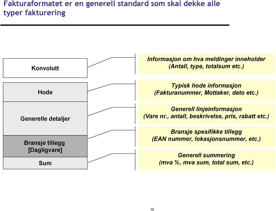 ) Generelle detaljer Bransje tillegg [Dagligvare] Sum Generell linjeinformasjon (Vare nr.