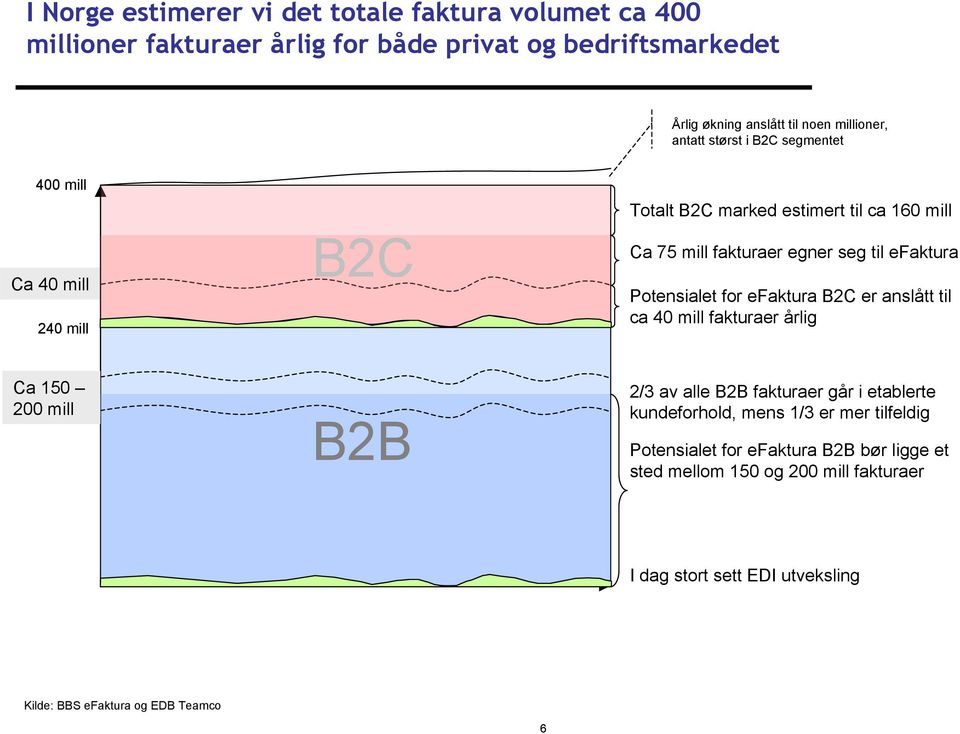 efaktura Potensialet for efaktura B2C er anslått til ca 40 mill fakturaer årlig Ca 150 200 mill B2B 2/3 av alle B2B fakturaer går i etablerte kundeforhold,