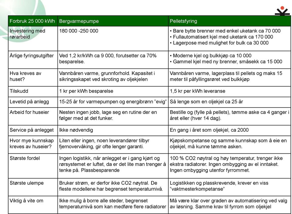 Moderne kjel og bulkkjøp ca 10 000 Gammel kjel med ny brenner, småsekk ca 15 000 Hva kreves av huset? Vannbåren varme, grunnforhold.