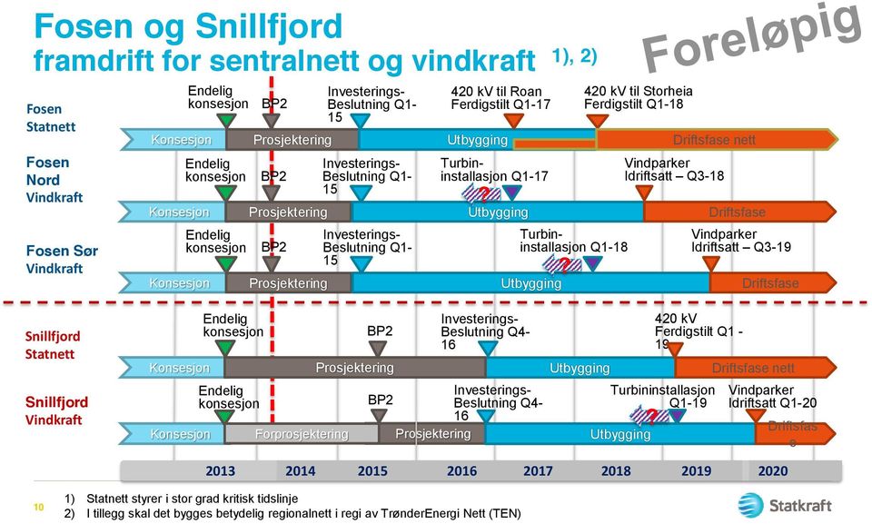 til Roan Ferdigstilt Q1-17 Turbininstallasjon Q1-17 1), 2) Vindparker Idriftsatt Q3-19 Konsesjon Prosjektering Utbygging Driftsfase?