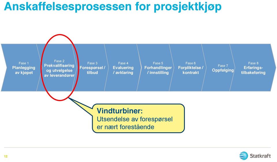 Evaluering / avklaring Fase 5 Forhandlinger / innstilling Fase 6 Forpliktelse / kontrakt