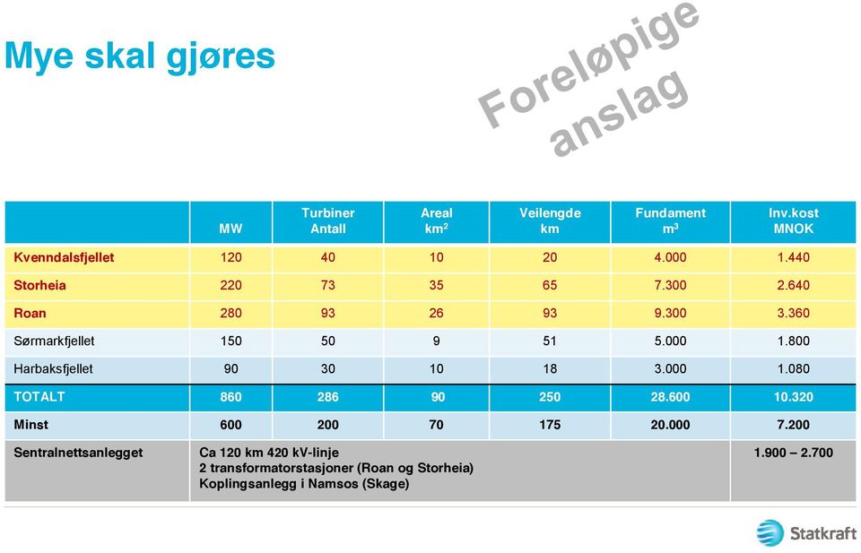 360 Sørmarkfjellet 150 50 9 51 5.000 1.800 Harbaksfjellet 90 30 10 18 3.000 1.080 TOTALT 860 286 90 250 28.600 10.