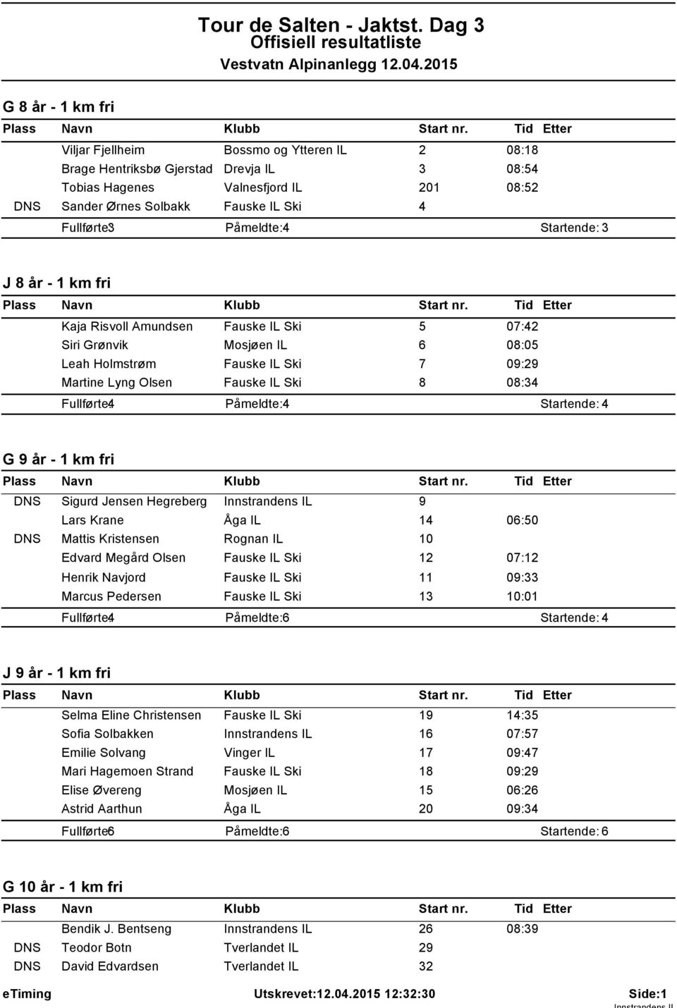 3 Påmeldte: 4 Startende: 3 J 8 år - km fri Kaja Risvoll Amundsen Fauske IL Ski 5 07:42 Siri Grønvik Mosjøen IL 6 08:05 Leah Holmstrøm Fauske IL Ski 7 09:29 Martine Lyng Olsen Fauske IL Ski 8 08:34