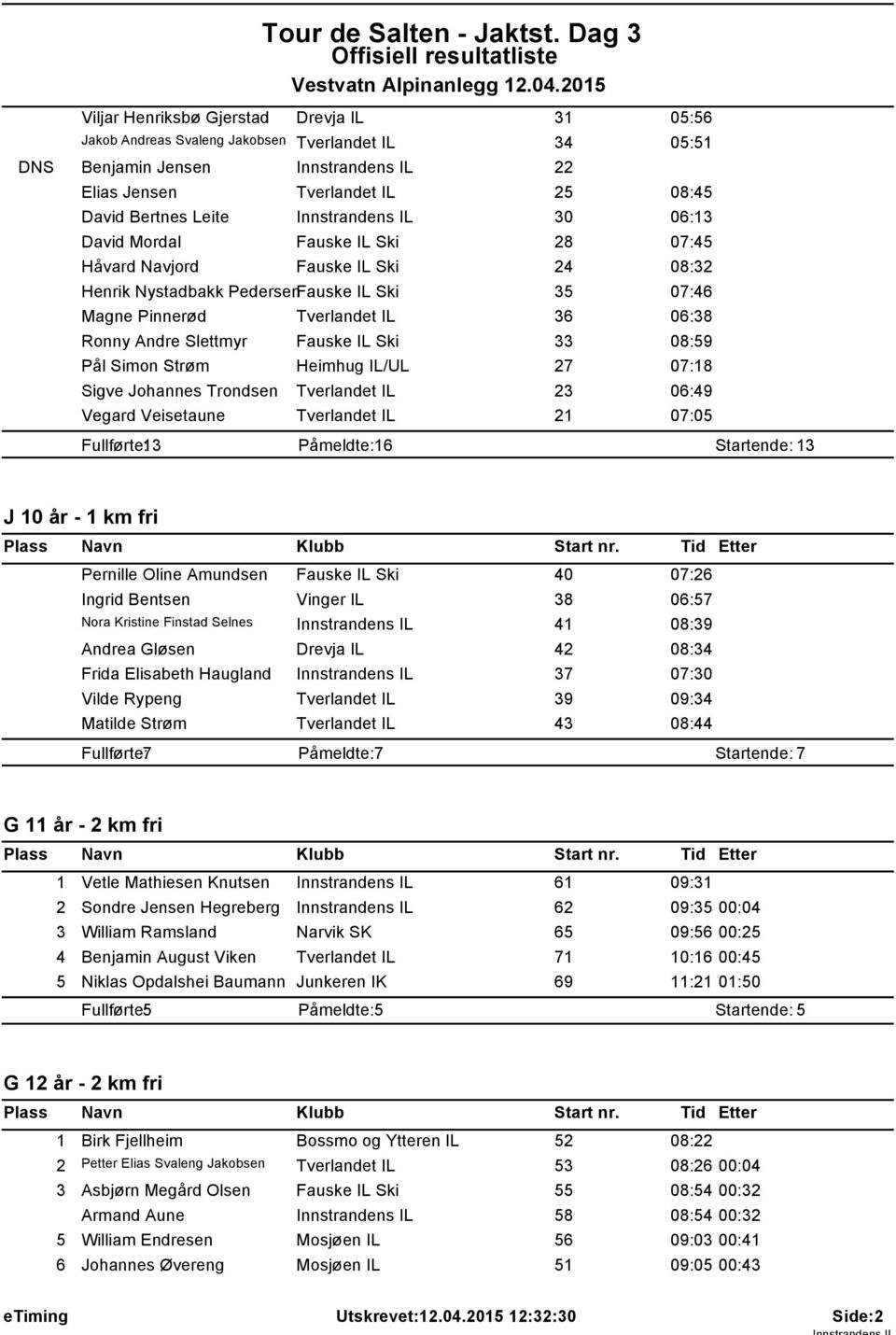 Innstrandens IL 30 06:3 David Mordal Fauske IL Ski 28 07:45 Håvard Navjord Fauske IL Ski 24 08:32 Henrik Nystadbakk PedersenFauske IL Ski 35 07:46 Magne Pinnerød Tverlandet IL 36 06:38 Ronny Andre