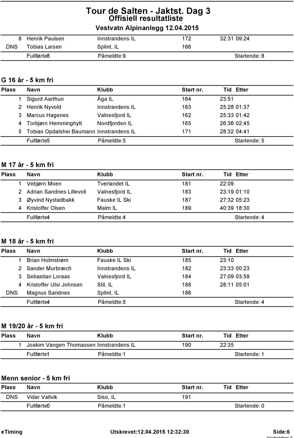 IL 63 25:28 0:37 3 Marcus Hagenes Valnesfjord IL 62 25:33 0:42 4 Torbjørn Hemminghytt Nordfjorden IL 65 26:36 02:45 5 Tobias Opdalshei Baumann Innstrandens IL 7 28:32 04:4 Fullførte: 5 Startende: 5 M