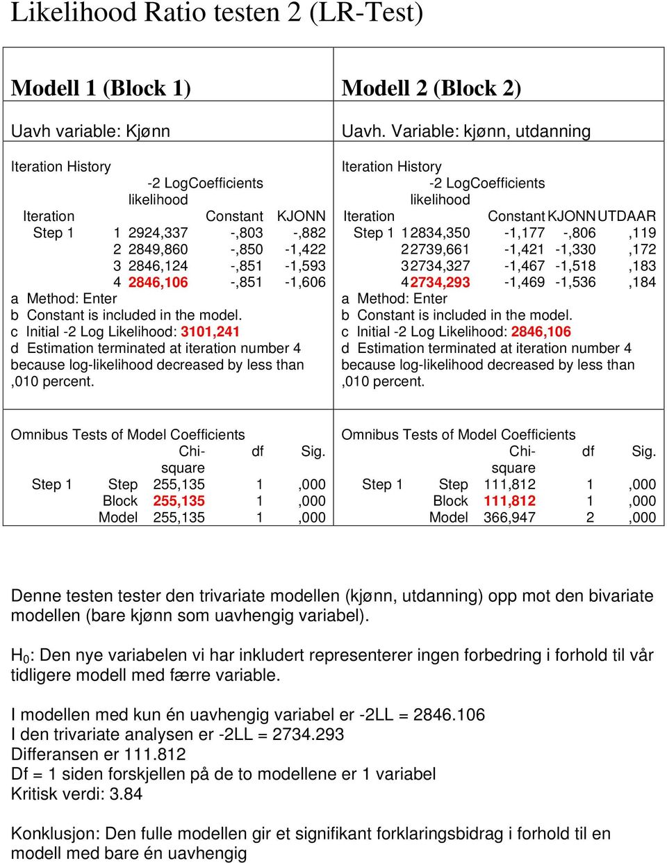 c Initial -2 Log Likelihood: 30,24 d Estimation terminated at iteration number 4 because log-likelihood decreased by less than,00 percent. Uavh.