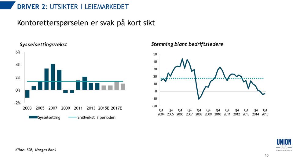 2005 2007 2009 2011 2013 2015E 2017E Sysselsetting Snittvekst i perioden -10-20