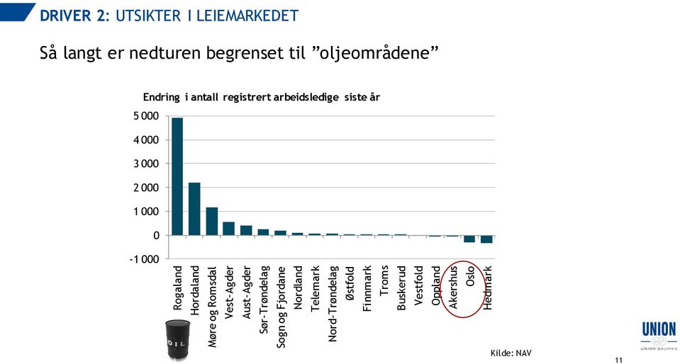 Hordaland Møre og Romsdal Vest-Agder Aust-Agder Sør-Trøndelag Sogn og Fjordane Nordland