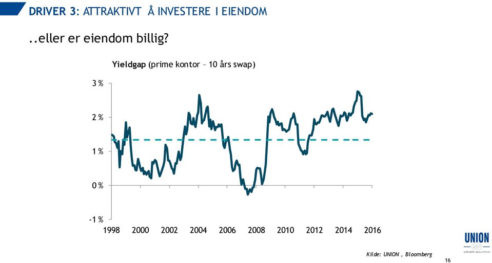 3 % Yieldgap (prime kontor 10 års swap) 2 % 1 % 0