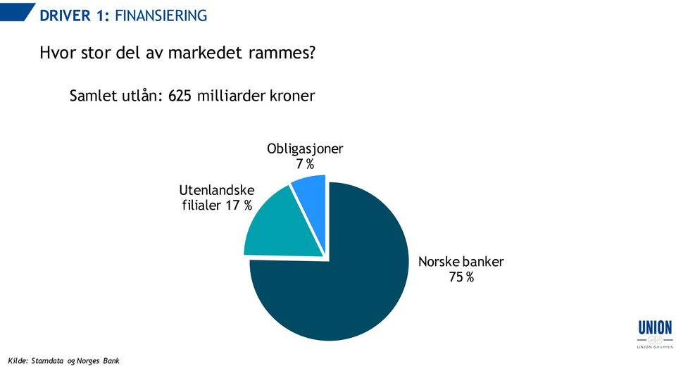 Samlet utlån: 625 milliarder kroner