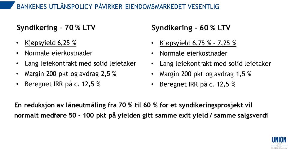 12,5 % Syndikering 60 % LTV Kjøpsyield 6,75 % - 7,25 % Normale eierkostnader Lang leiekontrakt med solid leietaker Margin 200 pkt og