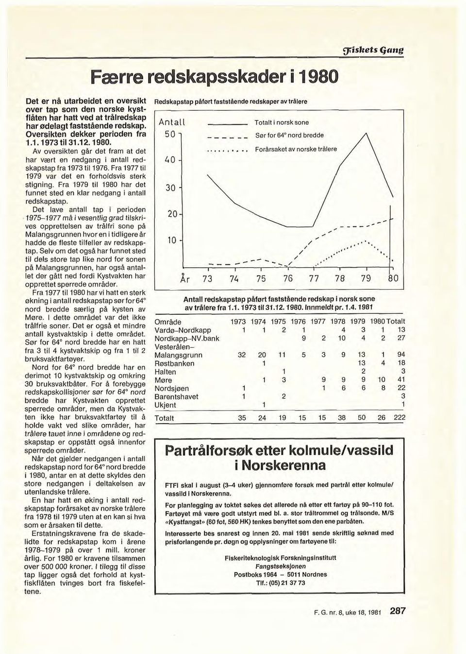Fra 1979 til 1980 har det funnet sted en klar nedgang i antall redskapstap.