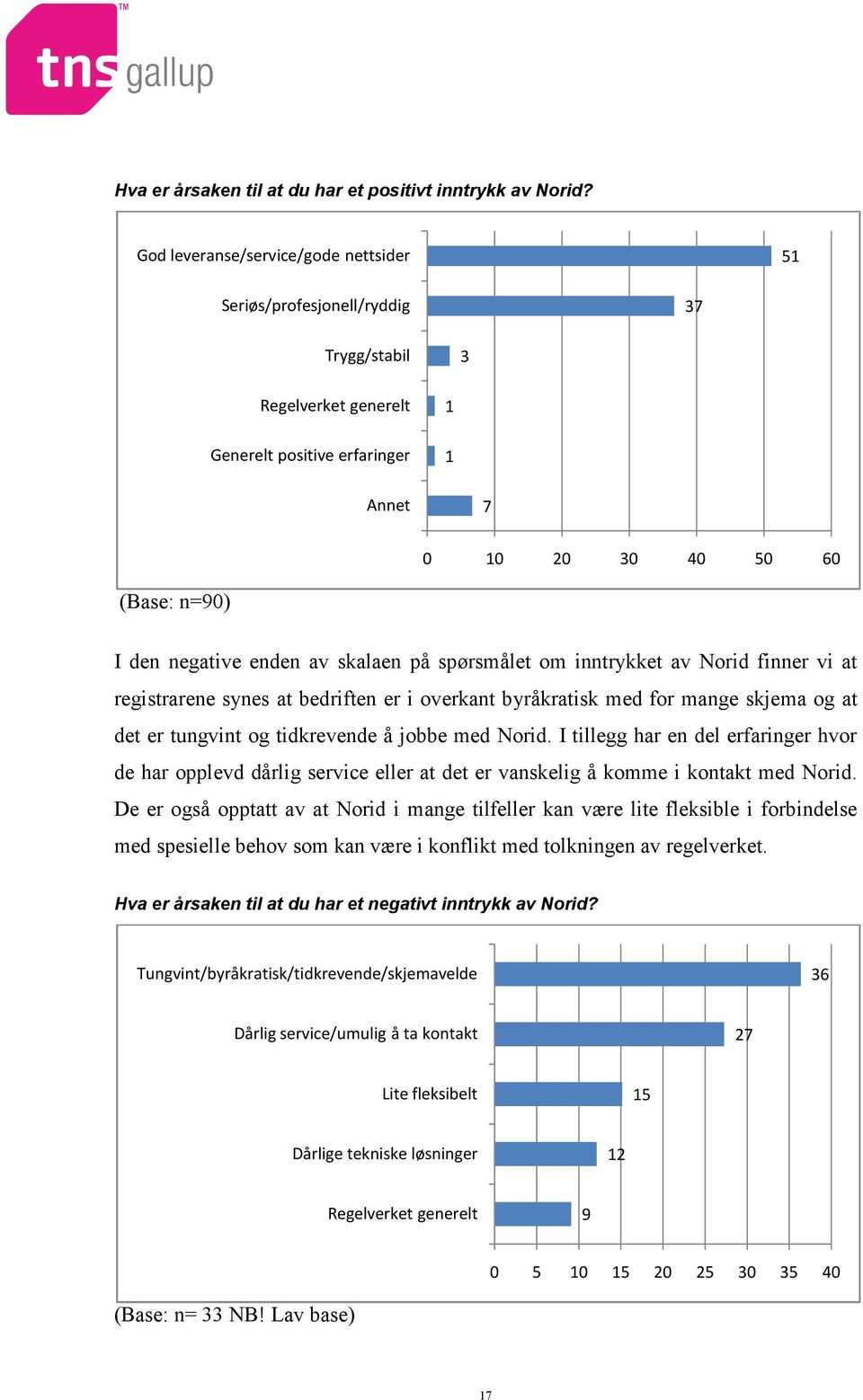 skalaen på spørsmålet om inntrykket av Norid finner vi at registrarene synes at bedriften er i overkant byråkratisk med for mange skjema og at det er tungvint og tidkrevende å jobbe med Norid.