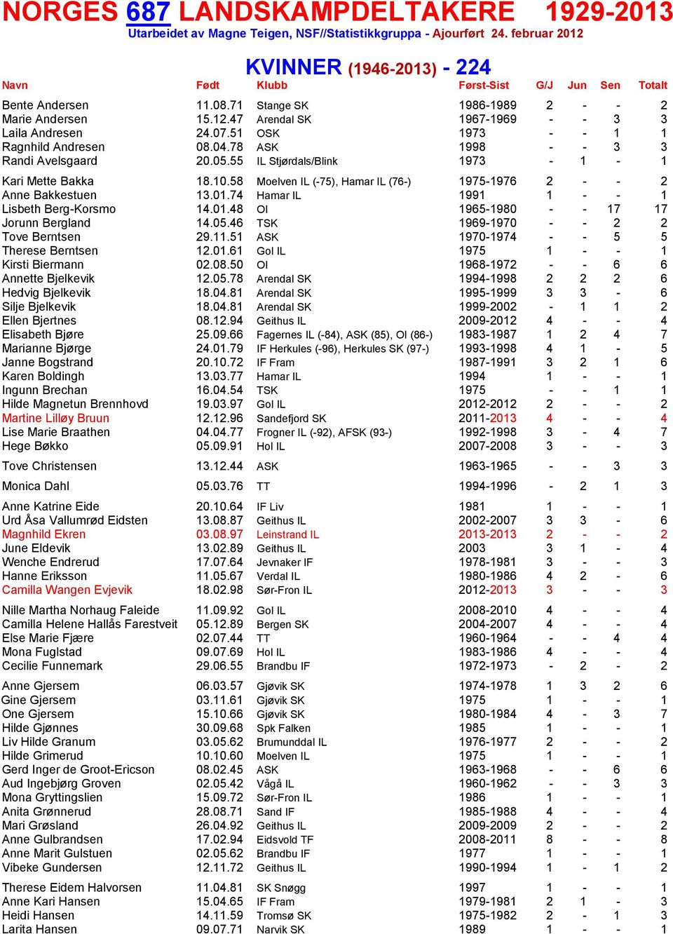 07.51 OSK 1973 - - 1 1 Ragnhild Andresen 08.04.78 ASK 1998 - - 3 3 Randi Avelsgaard 20.05.55 IL Stjørdals/Blink 1973-1 - 1 Kari Mette Bakka 18.10.