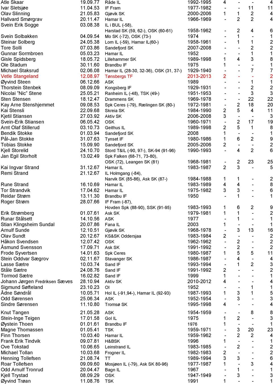 38 Lom IL (-59), Hamar IL(60-) 1958-1961 - 1 1 2 Tore Solli 07.03.86 Sandefjord SK 2007-2008 - - 2 2 Gunnar Sormbroen 05.03.23 Hamar IL 1952 - - 1 1 Gisle Spidsberg 18.05.72 Lillehammer SK 1989-1998 1 4 3 8 Ole Stadum 30.