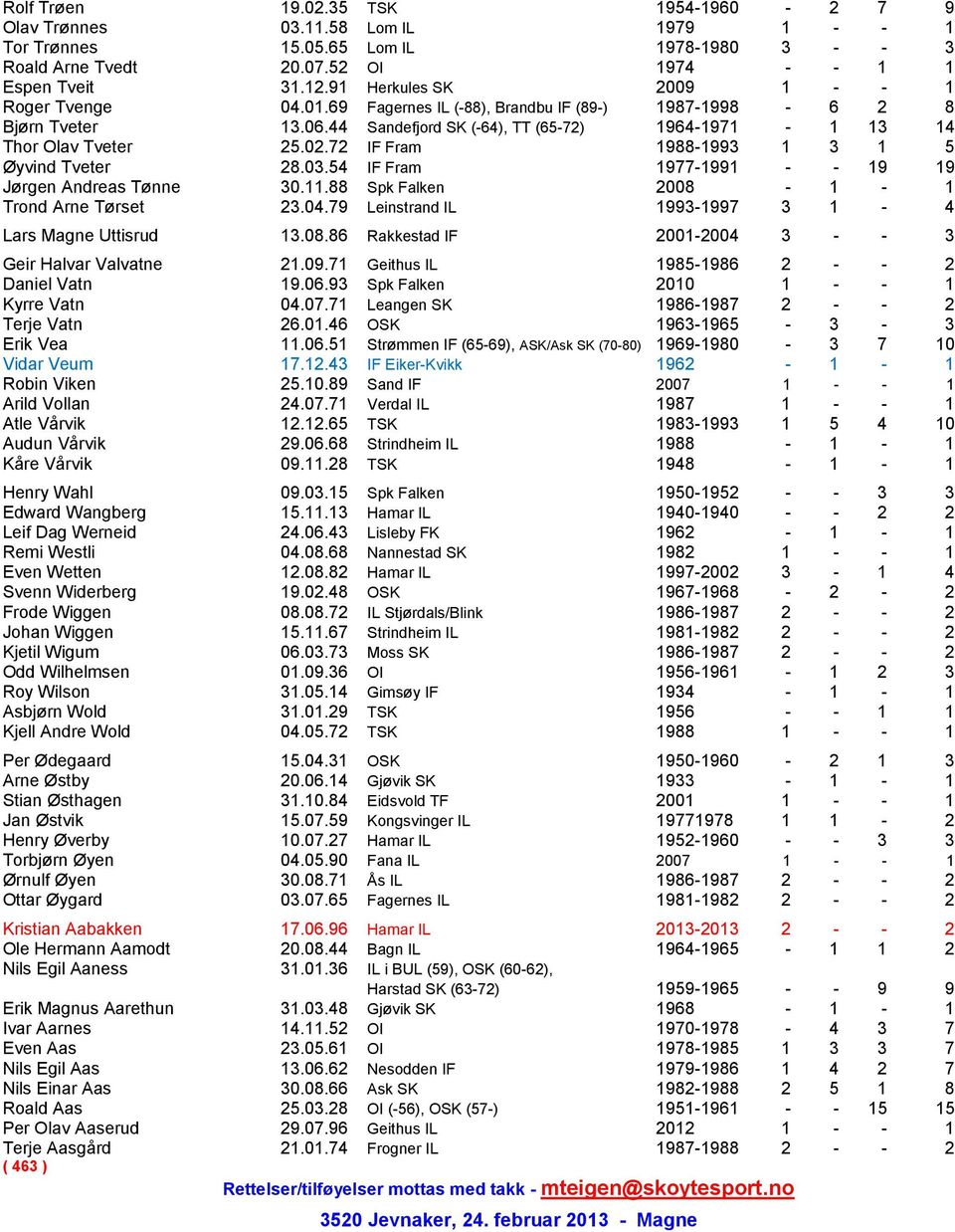 02.72 IF Fram 1988-1993 1 3 1 5 Øyvind Tveter 28.03.54 IF Fram 1977-1991 - - 19 19 Jørgen Andreas Tønne 30.11.88 Spk Falken 2008-1 - 1 Trond Arne Tørset 23.04.