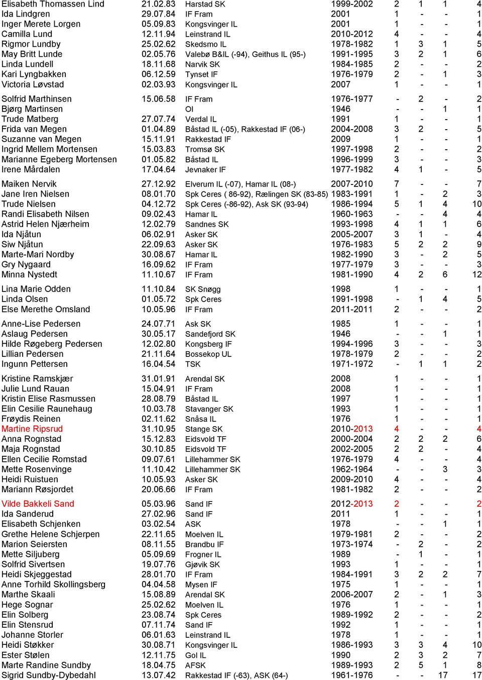 68 Narvik SK 1984-1985 2 - - 2 Kari Lyngbakken 06.12.59 Tynset IF 1976-1979 2-1 3 Victoria Løvstad 02.03.93 Kongsvinger IL 2007 1 - - 1 Solfrid Marthinsen 15.06.58 IF Fram 1976-1977 - 2-2 Bjørg Martinsen OI 1946 - - 1 1 Trude Matberg 27.