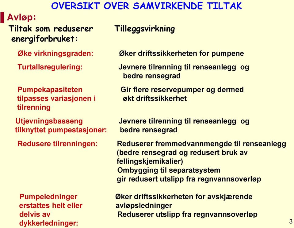 renseanlegg og bedre rensegrad Gir flere reservepumper og dermed økt driftssikkerhet Jevnere tilrenning til renseanlegg og bedre rensegrad Reduserer fremmedvannmengde til renseanlegg (bedre