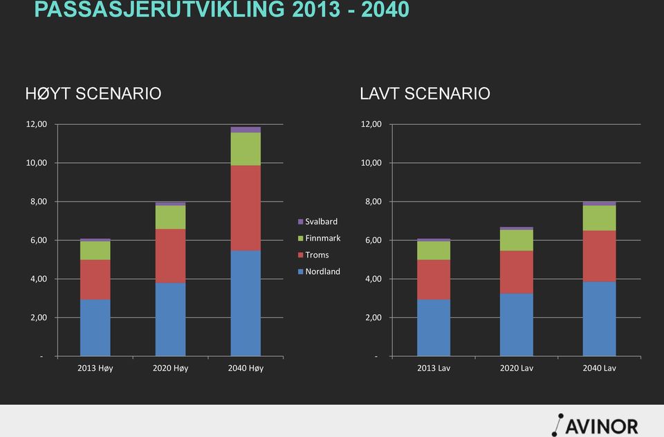 Svalbard Finnmark Troms Nordland 8,00 6,00 4,00 2,00